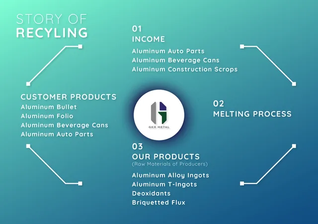 Story of recycling: 01 income – aluminium auto parts, beverage cans and construction scraps; 02 melting process; 03 our products (raw materials of producers) – aluminium alloy ingots, T-ingots, deoxidants and briquetted flux; customer products – aluminium billets, foil, beverage cans and auto parts