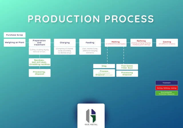 Production process: purchase of scrap and weighing at plant, preparation and treatment, charging, feeding, melting, refining and casting; residues, slag and flue gases are processed or disposed of